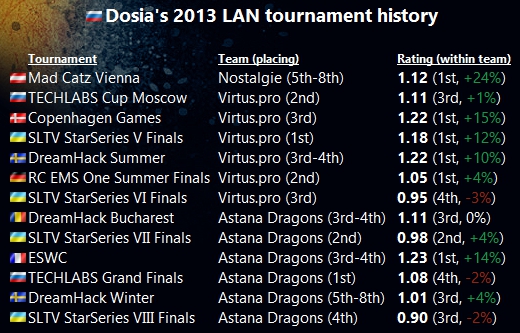 Dosia вошел в четверку лучших игроков Мира